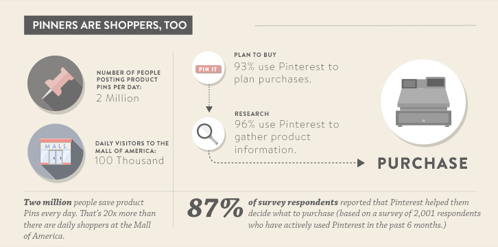 It's True, Pinterest Does Drive Sales #Infographic